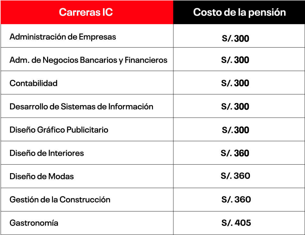 ¿Cuánto cuesta estudiar una carrera técnica en el 2023?